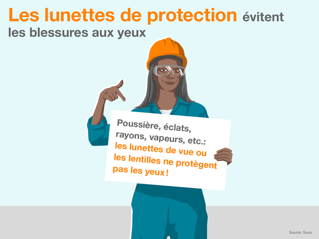 Une femme portant des lunettes de protection pointe un panneau disant: les lunettes de protection évitent les blessures aux yeux. Poussière, éclats, rayons, vapeurs, etc.: les lunettes de vue ou les lentilles ne protègent pas les yeux! Source: Suva