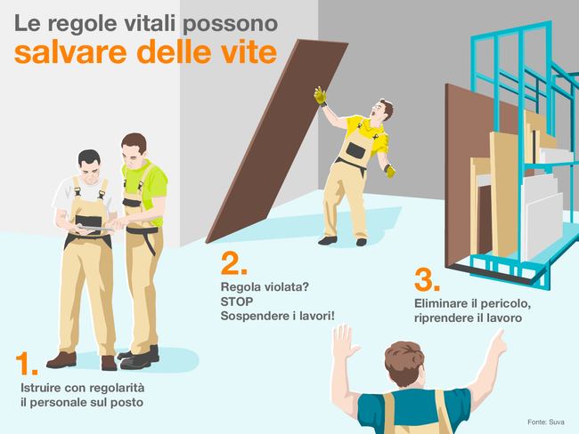 Le regole vitali possono salvare delle vite. L'infografica mostra un grande pannello di legno appoggiato a una parete anziché inserito in un supporto. Il pannello cade su un lavoratore. Per questo motivo è importante:  1. Istruire con regolarità il personale sul posto.  2. Regola violata? STOP, sospendere i lavori!  3. Eliminare il pericolo, dopo riprendere il lavoro.  Fonte: Suva