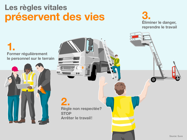 Les règles vitales préservent des vies, y compris dans le transport routier. L’infographie montre l’exemple d’un collaborateur qui veut monter sur sa citerne au moyen d’une échelle normale au lieu d’employer un escalier à plateforme mobile et sûr. Dès lors:  1. Former régulièrement le personnel sur le terrain  2. Règle non respectée?  STOP!  Arrêter le travail!  3. Éliminer le danger, reprendre le travail  Source: Suva