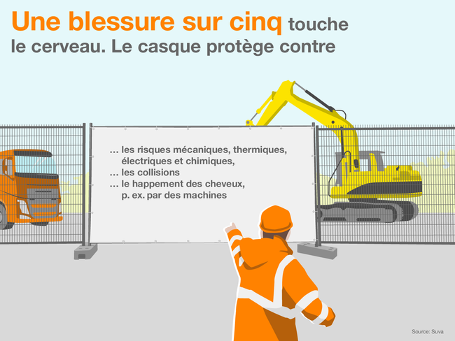 Une blessure sur cinq touche le cerveau. L’infographie montre un chantier. Sur une clôture, un panneau indique: le casque protège contre les risques mécaniques, thermiques, électriques et chimiques, les collisions ainsi que le happement des cheveux, p. ex. par des machines.  Source: Suva