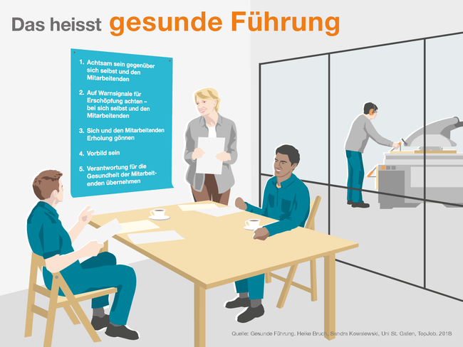 Die Infografik zeigt eine Szene in einem Betrieb. Vorne spricht eine Vorgesetzte wertschätzend mit ihren Mitarbeitenden, hinter der Scheibe arbeitet ein Mann an einer Maschine. Was gesunde Führung heisst, steht auf einem Plakat an der Wand:   Achtsam sein gegenüber sich selbst und den Mitarbeitenden Auf Warnsignale für Erschöpfung achten – bei sich selbst und den Mitarbeitenden Sich und den Mitarbeitenden Erholung gönnen Vorbild sein Verantwortung für die Gesundheit der Mitarbeitenden übernehmen Quelle: Gesunde Führung. Heike Bruch, Sandra Kowalewski, Uni St. Gallen, TopJob. 2018