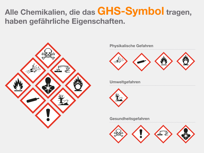 Grafik GHS Symbole_DE.svg