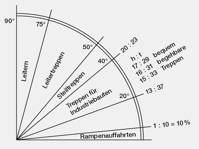 Ce graphique montre les rapports de pente autorisés pour les escaliers.