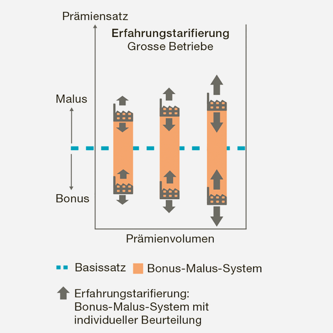 Schematische Darstellung des Bonus-Malus-Systems für Grossbetriebe: Prämiensatz = Basissatz + Bonus/Malus + Erfahrungstarifierung