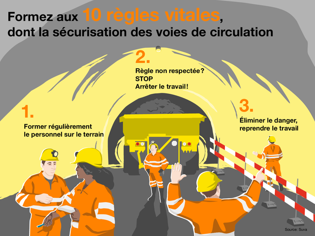 Formez aux 10 règles vitales pour les travaux souterrains, dont la sécurité des voies de circulation. L’infographie montre un travailleur qui se tient derrière un camion faisant une marche arrière, au lieu de se mettre à l’abri dans une zone de sécurité séparée. Dès lors:  1. Former régulièrement le personnel sur le terrain  2. Règle non respectée? Dire STOP et interrompre le travail.  Rétablir les conditions de sécurité requises avant de reprendre le travail.  Source: Suva