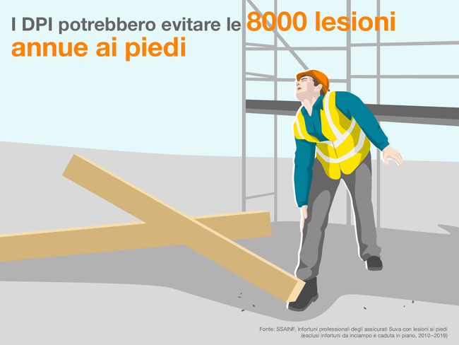 L'infografica mostra un operaio edile colpito al piede da una trave di legno. Il dolore è forte! I dispositivi di protezione individuale potrebbero evitare le 8000 lesioni annue ai piedi.  Fonte: SSAINF, Infortuni professionali degli assicurati Suva con lesioni ai piedi (esclusi infortuni da inciampo e caduta in piano, 2010-2019)