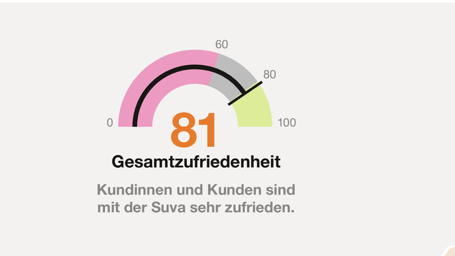 Gesamtzufriedenheit mit der Suva im Jahr 2022