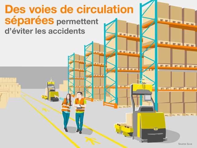 Des voies de circulation séparées permettent d’éviter les accidents. Cette infographie montre, à l’exemple un magasin à haut rayonnage, comment personnes et machines peuvent circuler en toute sécurité. Le personnel se déplace sur les voies piétonnes balisées, alors que les chariots élévateurs autoguidés passent devant. Il n’y a ainsi aucune collision. (Source: Suva)