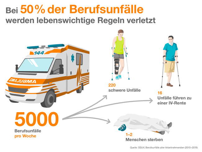 Bei 50 % der Berufsunfälle werden lebenswichtige Regeln verletzt. Das hat schwerwiegende und traurige Folgen. Denn pro Woche geschehen 5000 Berufsunfälle, dargestellt durch einen Krankwagen. Davon sind 220 schwere Unfälle, dargestellt durch eine Frau mit verletztem Bein. 16 Unfälle führen zu einer IV-Rente, dargestellt am Beispiel eines Mannes mit Amputation und Halskrause, und 1 bis 2 Menschen sterben, dargestellt durch einen mit einem Tuch bedeckten Körper. Quelle: SSUV, Berufsunfälle aller Arbeitnehmenden (2010–2019)