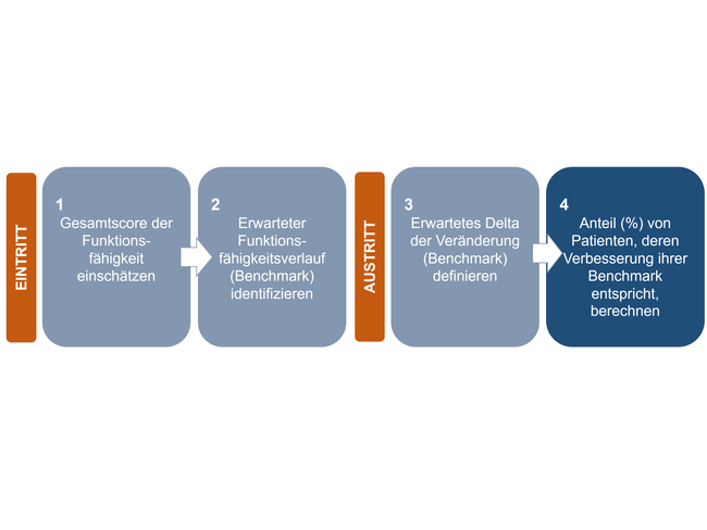 Abbildung 4 ICF basierter Ansatz Funktionsfähigkeitsverläufe DE.png