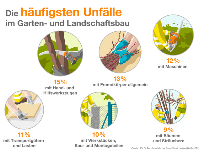 Arbeitsunfälle im Garten- und Landschaftsbau kommen leider häufig vor. Neun lebenswichtige Regeln für den Garten- und Landschaftsbau. Infografik Gartenbau Unfall.
