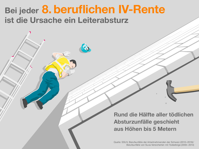 Bei jeder 8. beruflichen IV-Rente ist die Ursache ein Leiterabsturz, heisst es in der Infografik. Sie zeigt einen Handwerker, der regungslos am Boden liegt, neben ihm eine umgefallene Leiter. Rund die Hälfte aller tödlichen Absturzunfälle geschieht aus Höhen bis 5 Metern. Deshalb vorsicht im Umgang mit Leitern!  Quelle: SSUV, Berufsunfälle der Arbeitnehmenden der Schweiz (2010–2019) / Berufsunfälle von Suva-Versicherten mit Todesfolge (2005–2014)