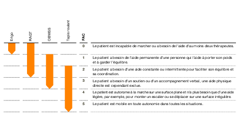 Tabelle FAC-Wert und empfohlene Geräte französisch Suva Medical