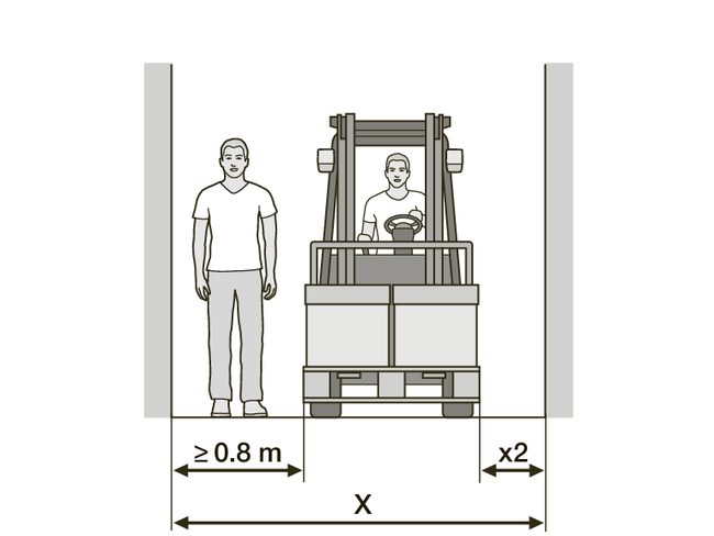 Un pedone e un carrello elevatore condividono la via di circolazione. Il pedone dispone di 0,8 m di larghezza per camminare, mentre la tolleranza di manovra del carrello elevatore sull’altro lato è di 0,4 m.