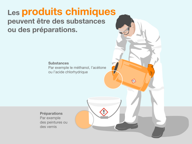 Infografik Chemikalien sind Stoffe und Zubereitungen_FR