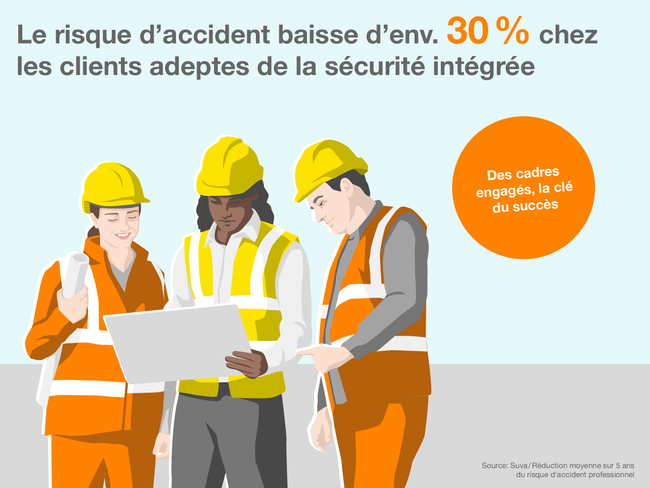 Le risque d’accident baisse d’env. 30% chez les clients adeptes de la sécurité intégrée. L’engagement du personnel est à cet égard la clé du succès. L’infographie montre trois personnes sur un chantier qui discutent de questions de sécurité et contribuent ainsi à la culture de la sécurité.  Source: Suva / Réduction moyenne sur 5 ans du risque d’accident professionnel