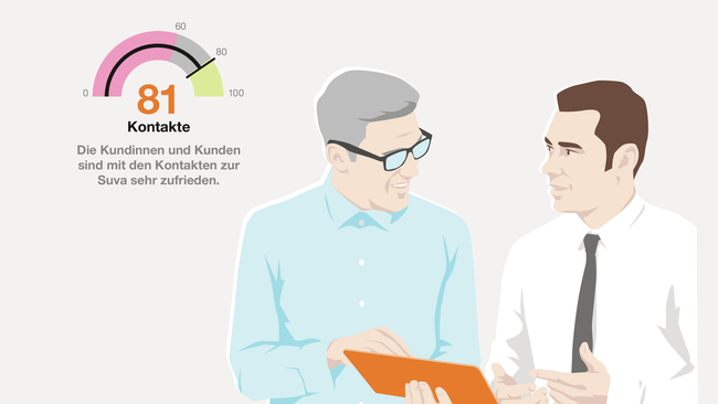 Die Kundinnen und Kunden sind mit den Kontakten zur Suva zufrieden.