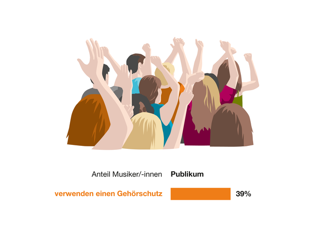 Illustration einer Publikumsmenge. Publikum: 39% der Zuschauer geben an, einen Gehörschutz zu verwenden.