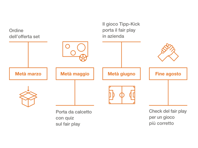 Il grafico mostra un calendario: Questo è il modo in cui utilizziamo al meglio i moduli di prevenzione.