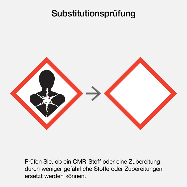 Illustration vom Gefahrensymbol GHS 08 welches durch das Gehfahrensymbol GHS 07 ersetzt wird. Text auf dem Bild: Substitutionsprüfung, Prüfen des Ersetzes eines CMR Stoffes oder Gemisches durch ein weniger gefährlichen Stoff oder Gemisch.