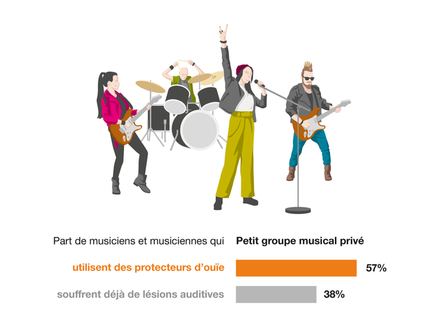 Illustration d'un groupe de rock de quatre personnes. Petits groupes privés : 57% des musiciens déclarent utiliser des protections auditives. 38% déclarent avoir déjà une déficience auditive.