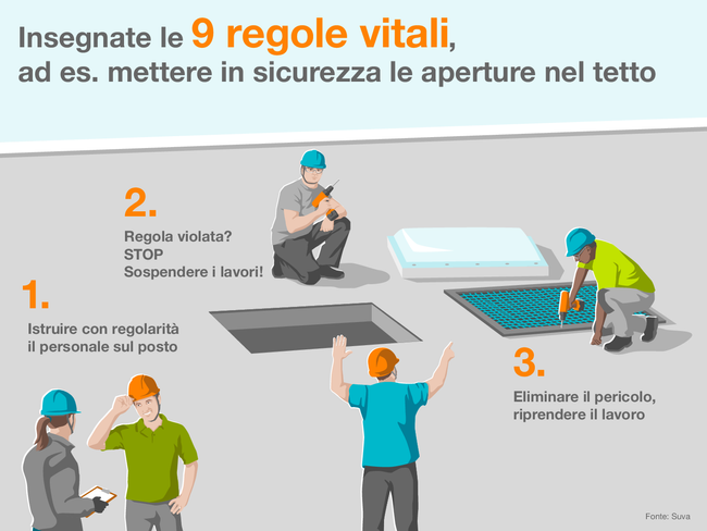 Insegnate le 9 regole vitali, ad es. mettere in sicurezza le aperture nel tetto. L’infografica mostra un uomo che lavora vicino a un’apertura nel tetto non messa in sicurezza e rischia un infortunio. Si consiglia quindi di:  1. Istruire con regolarità il personale sul posto.  2. Regola violata? STOP, sospendere i lavori!  3. Eliminare il pericolo, dopo riprendere il lavoro.  Fonte: Suva