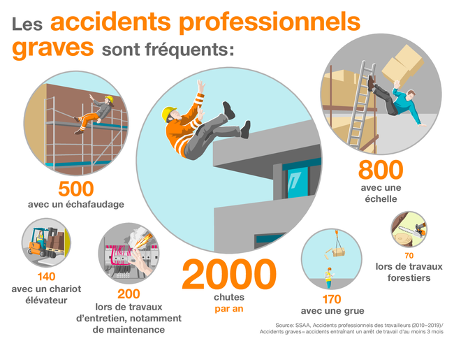 Les accidents professionnels graves sont fréquents