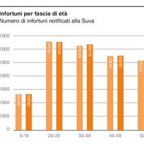 Infortuni per fascia