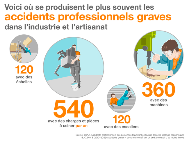 Voici où se produisent le plus souvent les accidents professionnels graves dans l’industrie et l’artisanat