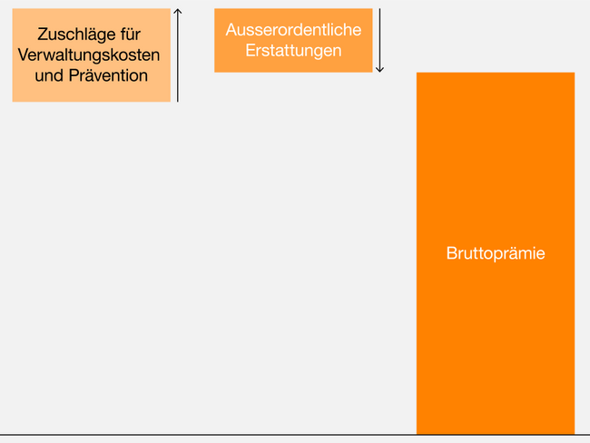 1-2-2_Zusammensetzung der Prämie.ai