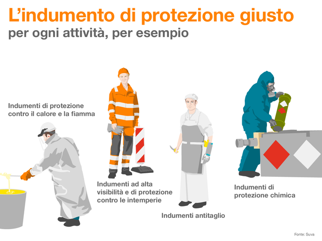 Infografica 2:  Per ogni attività esistono indumenti di protezione adeguati, per esempio contro il calore e la fiamma, di segnalazione e contro le intemperie, antitaglio e di protezione chimica. L'infografica mostra persone che indossano indumenti di protezione.  Fonte: Suva