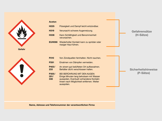 Grafik H- und P-Sätze_DE.svg