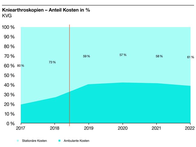 S100672_Grafiken_d_4 Kniearthroskopien – Anteil Kosten in % KVG .jpg