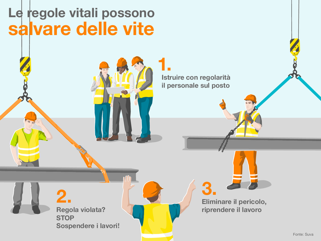 Le regole vitali possono salvare delle vite. L'infografica mostra il carico di una gru che non è stato imbracato correttamente e ha funi logorate. Si consiglia quindi di:  1. Istruire con regolarità il personale sul posto  2. Regola violata? STOP, sospendere i lavori!  3. Eliminare il pericolo, dopo riprendere i lavori  Fonte: Suva