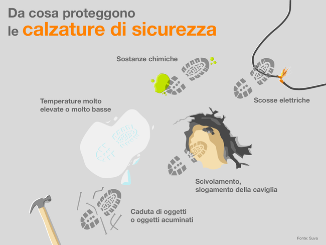 L'infografica mostra esempi di efficacia delle calzature di sicurezza: sostanze chimiche, scosse elettriche, temperature molto elevate o molto basse, scivolamento, slogamento della caviglia, caduta di oggetti o oggetti acuminati; Fonte: Suva