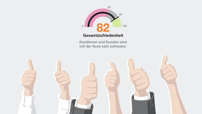Illustration: Die Bewertung 82 ist als Anzeige auf einem Tacho dargestellt. Darunter sind sechs Hände mit der Geste «Daumen hoch» abgebildet.