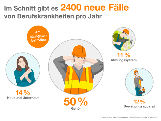 Die Infografik zeigt Berufstätige, die unter verschiedenen Belastungen leiden. Im Schnitt gibt es 2400 neue Fälle von Berufskrankheiten pro Jahr  Am häufigsten betroffen sind:  44 % Gehör  17 % Haut und Unterhaut  14 % Atmungssystem  10 % Bewegungsapparat  Quelle: SSUV, Berufskrankheiten der UVG-Versicherten 2015–2019