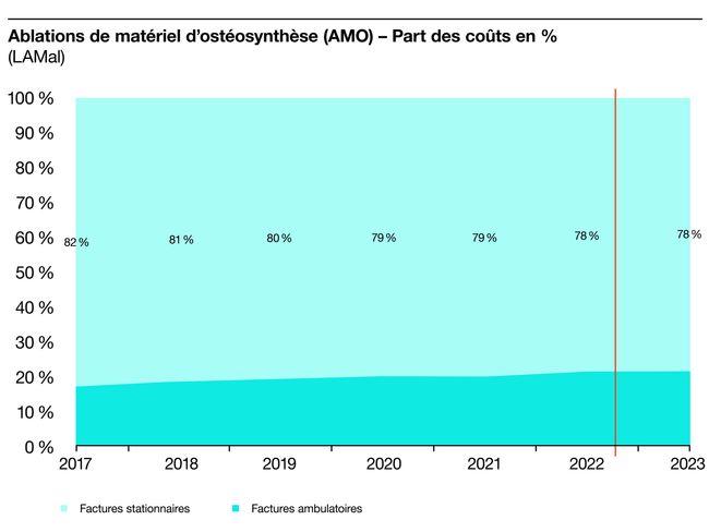 S100672_Grafiken_f_9 Osteosynthesematerialentfernung (OSME) – Anteil Kosten in % KVG.jpg