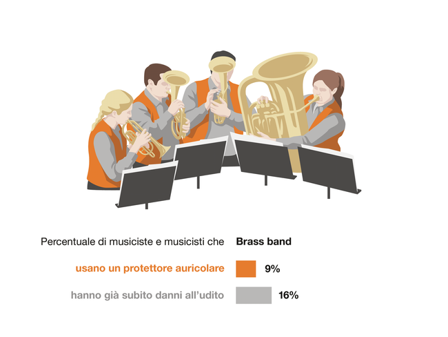 Illustrazione di una banda di ottoni. Brassband: il 9% dei musicisti dichiara di utilizzare protezioni acustiche. Il 16% dichiara di avere già problemi di udito.