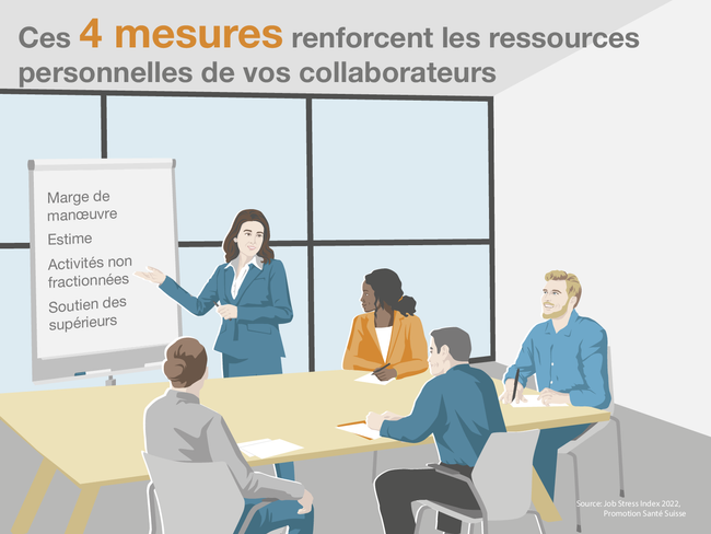 L’infographie montre une salle de réunion où se trouvent plusieurs personnes. Une femme présente sur un tableau de conférence les quatre mesures qui renforcent les ressources personnelles des collaborateurs: marge de manœuvre, estime, activités non fractionnées et soutien des supérieurs.  Source: Job Stress Index 2022, Promotion Santé Suisse