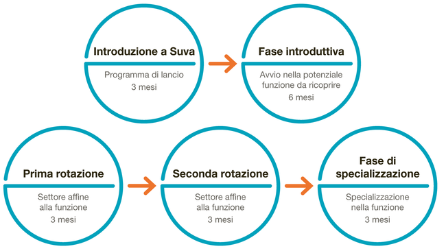 Diagramma di 5 cerchi per rappresentare l’iter del programma trainee alla Suva: 1º cerchio: «Introduzione alla Suva» Programma introduttivo, 3 mesi; freccia verso il 2º cerchio: «Integrazione» Integrazione nella divisione di attuazione di compiti e progetti, 6 mesi; freccia verso il 3º cerchio: «Prima rotazione» Settore affine alla funzione, 3 mesi; freccia verso il 4º cerchio: «Seconda rotazione» Settore affine alla funzione, 3 mesi; freccia verso il 5º cerchio: «Fase di specializzazione» Specializzazione nella funzione di destinazione, fine programma, 3 mesi.