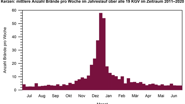 Schadenstatistik der VKG