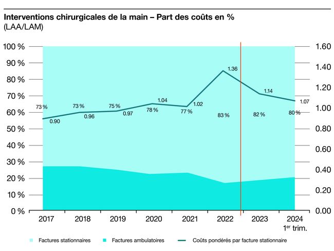 S100672_Grafiken_f_12 Handchirurgische Eingriffe – Anteil Kosten in % UVG-MVG.jpg