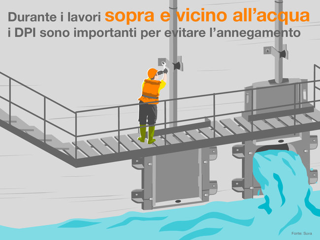 Durante i lavori sopra e vicino all’acqua i DPI sono importanti per evitare l’annegamento. L’infografica mostra un operaio che esegue la manutenzione a una chiusa ben protetto da un giubbotto di salvataggio.  Fonte: Suva