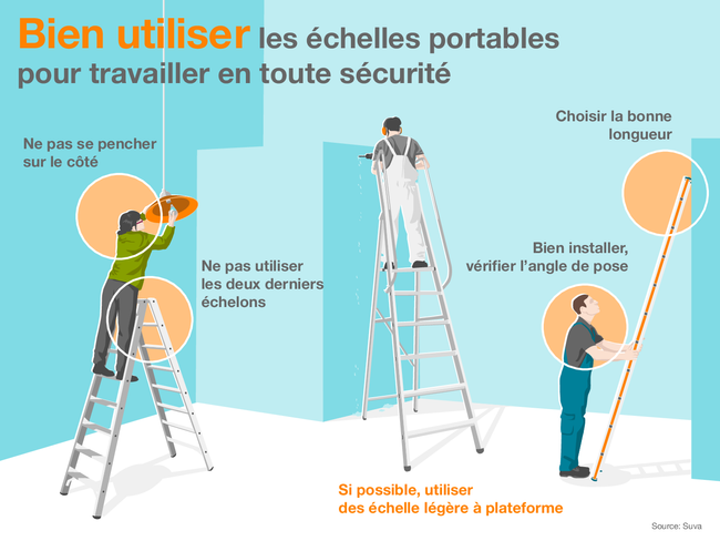 Avec différentes échelles et des personnes qui y travaillent, l’infographie montre comment bien utiliser les échelles portables.  Ne pas se pencher sur le côté Ne pas utiliser les deux derniers échelons Bien installer, vérifier l’angle de pose Choisir la bonne longueur Si possible, utiliser des plateformes mobiles  Source: Suva