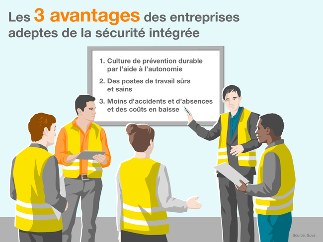 L’infographie montre un préposé à la sécurité qui explique à quatre collègues les trois avantages des entreprises adeptes de la sécurité intégrée:  Culture de prévention durable par l’aide à l’autonomie Des postes de travail sûrs et sains Moins d’accidents et d’absences et des coûts en baisse Source: Suva