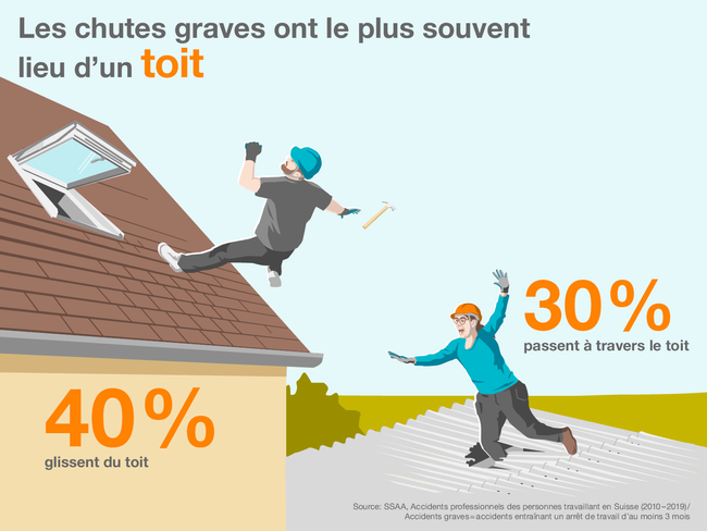 Les chutes d’un toit les plus graves ont généralement lieu sur chantier. L’infographie montre un homme qui glisse d’un toit qu’il est en train de réparer. Une femme passe à travers la toiture, parce qu’elle se trouve au mauvais endroit sans aucune sécurisation. Dans 40 % des accidents, les gens glissent du toit, dans 30 %, ils passent à travers.  Source: SSAA, Accidents professionnels des personnes travaillant en Suisse (2010–2019) / Accidents graves = accidents entraînant un arrêt de travail d’au moins 3 mois