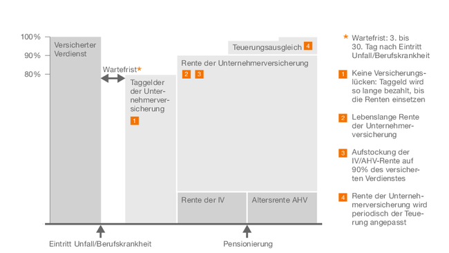 Die Grafik zeigt schematisch die langfristigen Leistungen der Unternehmerversicherung in Abhängigkeit von der Wartefrist bei Ausrichtung von Taggeldern und Renten.