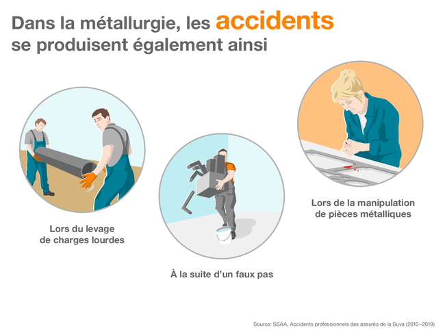 Dans la métallurgie, les accidents se produisent également ainsi: à la suite d’un faux pas ou lors du levage de charges lourdes ou de la manipulation de pièces métalliques. L’infographie montre des scènes d’accident qui l’illustrent.  Source: SSAA, Accidents professionnels des assurés de la Suva (2010-2019)