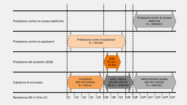 Questo grafico mostra l'effetto protettivo delle calzature conduttive, antistatiche e dielettriche in base alla resistenza elettrica.